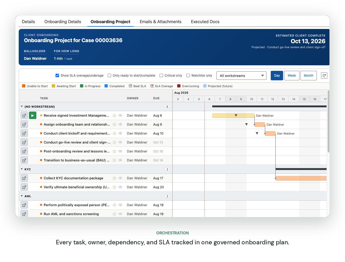 Verdant Client orchestration Gantt showing tasks, owners, due dates, SLA status, and dependencies across KYC, AML, and compliance workstreams.